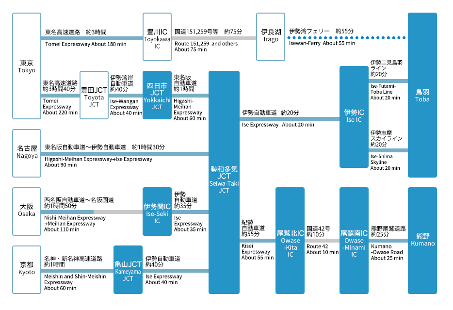 Access from Japan's main cities