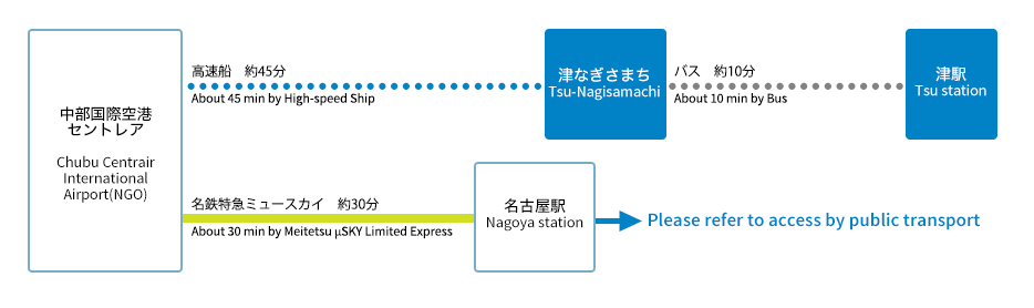 Access from Japan's main cities